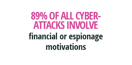 89% of all cyber-attacks involve financial or espionage