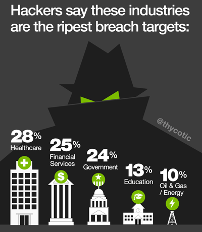 security breaches by industry 2016 - cStor