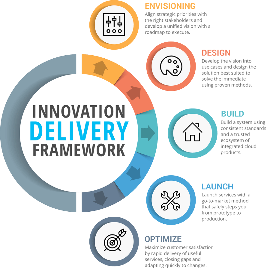 digital transformation delivery framework - cStor