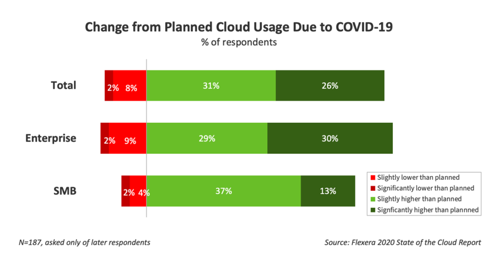 Change from Planned Cloud Usage Due to Covid-19