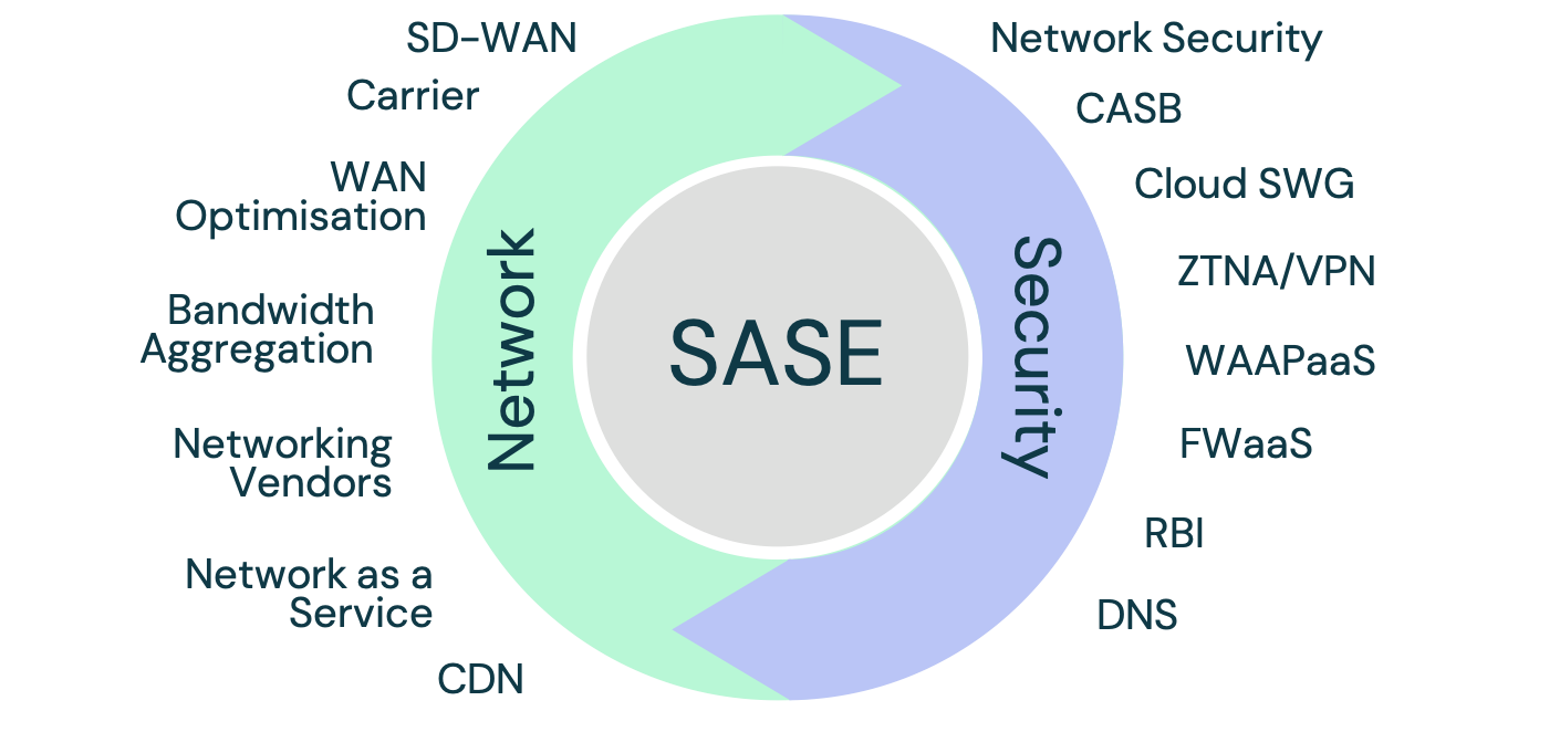 What is Secure Access Service Edge (SASE)?