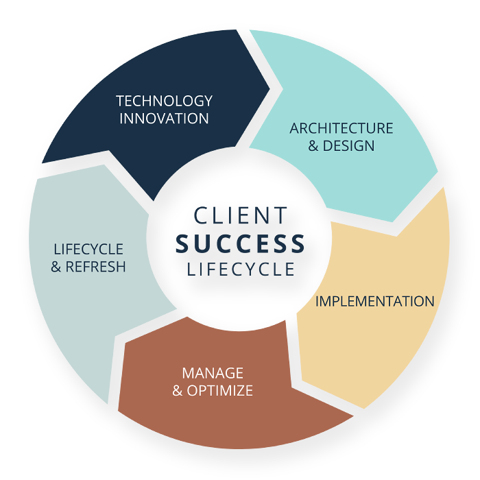 cStor client success lifecycle