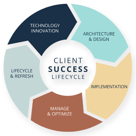 cStor client success lifecycle - IT consulting - AZ, NM, NV