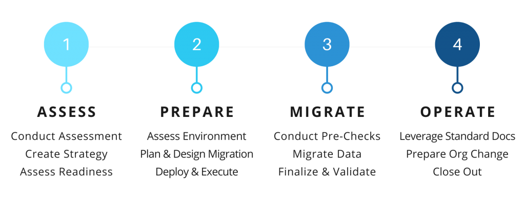 cStor data migration methodology