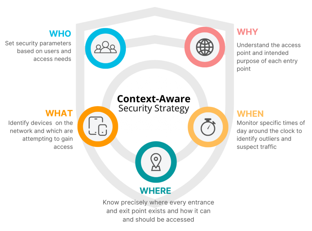 Context-aware Security Strategy with a Zero Trust Approach
