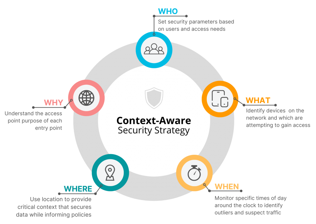 What is Context-Aware Security